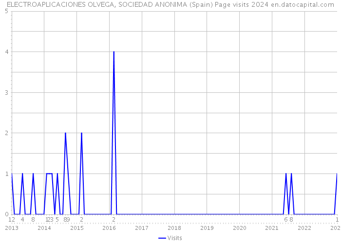 ELECTROAPLICACIONES OLVEGA, SOCIEDAD ANONIMA (Spain) Page visits 2024 