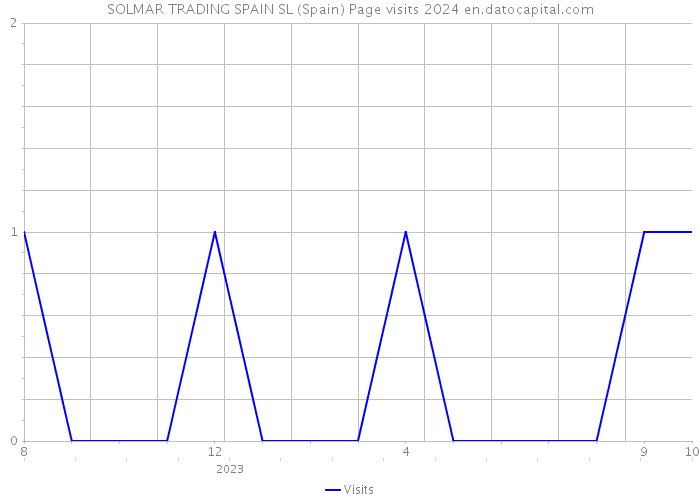 SOLMAR TRADING SPAIN SL (Spain) Page visits 2024 