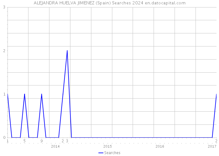 ALEJANDRA HUELVA JIMENEZ (Spain) Searches 2024 