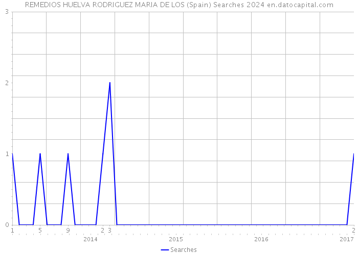 REMEDIOS HUELVA RODRIGUEZ MARIA DE LOS (Spain) Searches 2024 