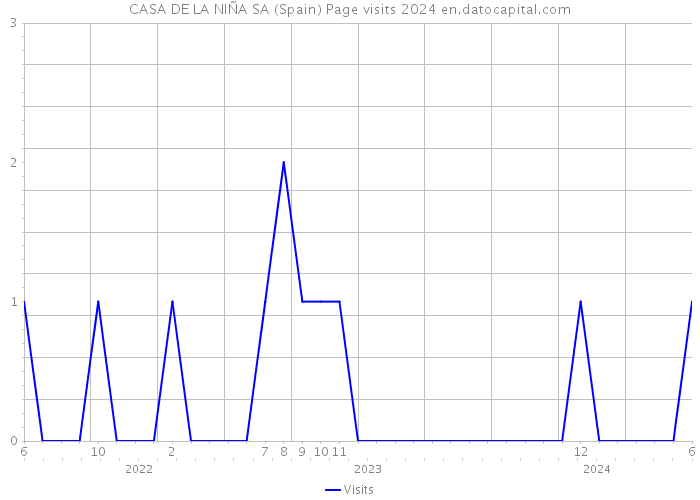 CASA DE LA NIÑA SA (Spain) Page visits 2024 