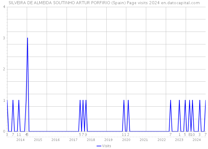 SILVEIRA DE ALMEIDA SOUTINHO ARTUR PORFIRIO (Spain) Page visits 2024 