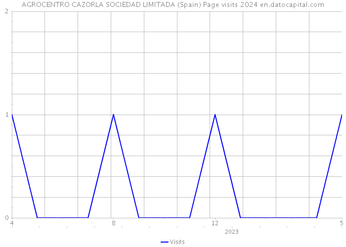 AGROCENTRO CAZORLA SOCIEDAD LIMITADA (Spain) Page visits 2024 