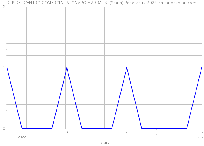 C.P.DEL CENTRO COMERCIAL ALCAMPO MARRATXI (Spain) Page visits 2024 