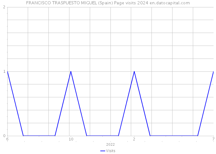 FRANCISCO TRASPUESTO MIGUEL (Spain) Page visits 2024 