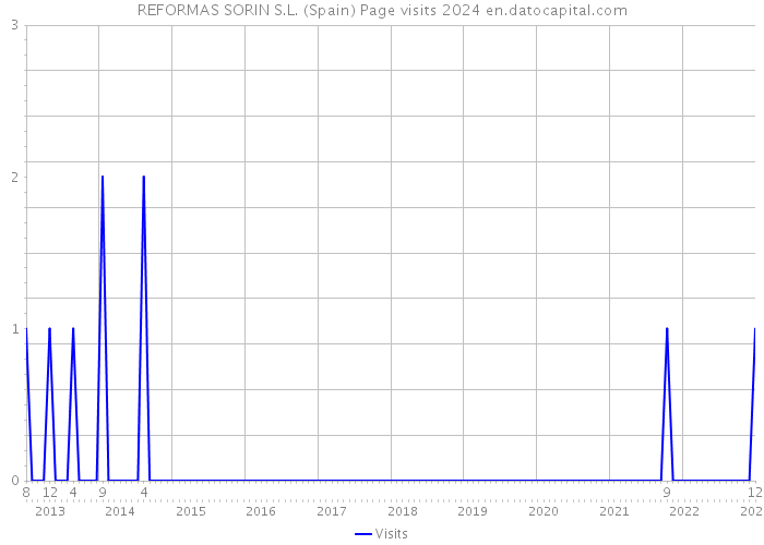 REFORMAS SORIN S.L. (Spain) Page visits 2024 