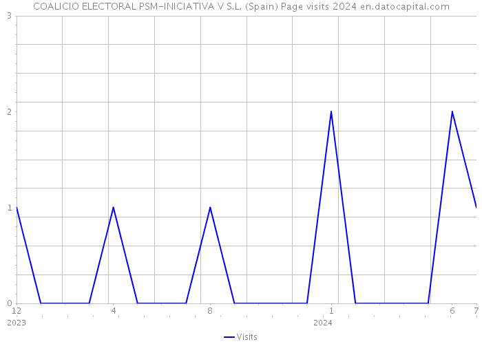 COALICIO ELECTORAL PSM-INICIATIVA V S.L. (Spain) Page visits 2024 