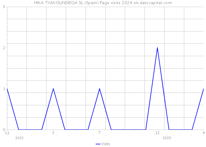 HIKA TXAKOLINDEGIA SL (Spain) Page visits 2024 