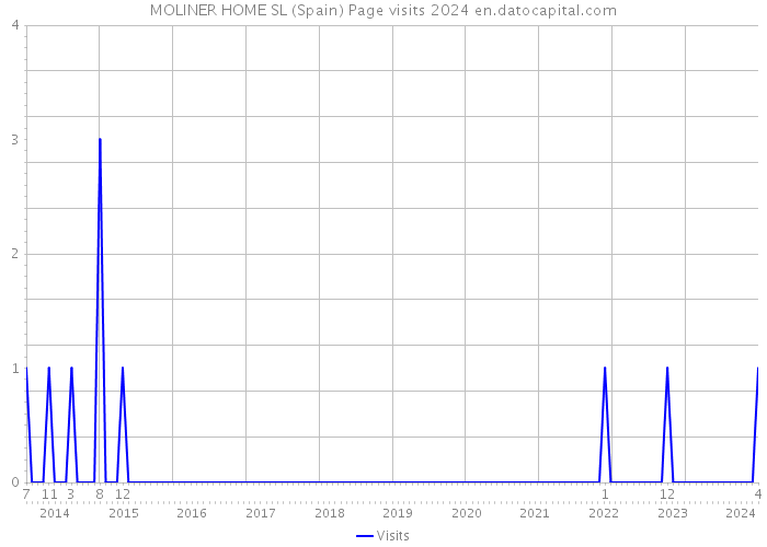 MOLINER HOME SL (Spain) Page visits 2024 