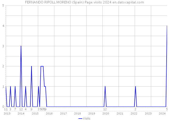 FERNANDO RIPOLL MORENO (Spain) Page visits 2024 