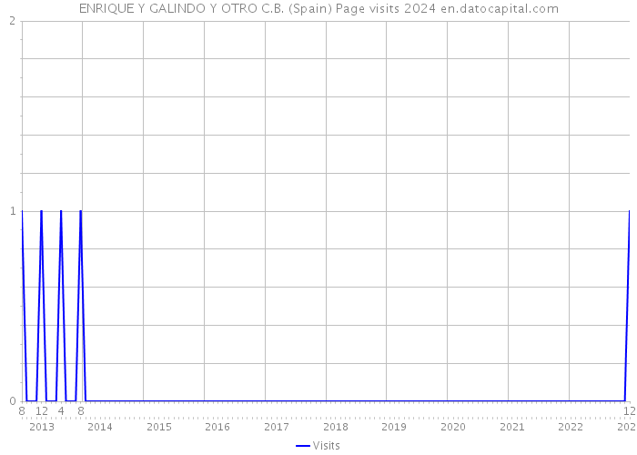 ENRIQUE Y GALINDO Y OTRO C.B. (Spain) Page visits 2024 