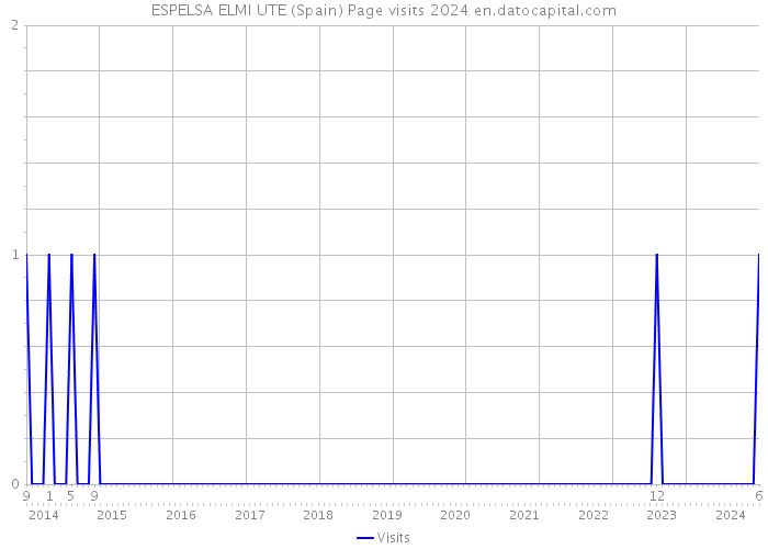 ESPELSA ELMI UTE (Spain) Page visits 2024 