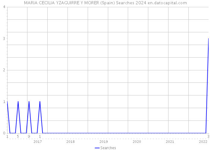 MARIA CECILIA YZAGUIRRE Y MORER (Spain) Searches 2024 