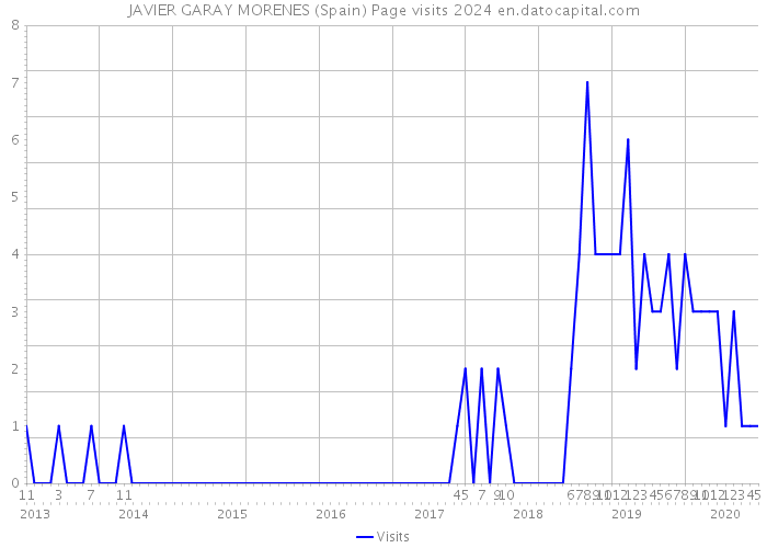 JAVIER GARAY MORENES (Spain) Page visits 2024 