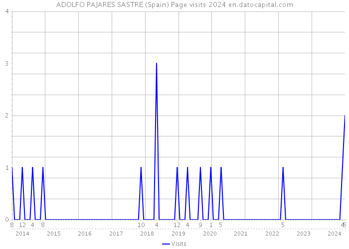 ADOLFO PAJARES SASTRE (Spain) Page visits 2024 