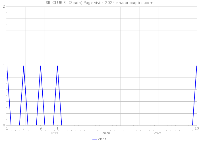 SIL CLUB SL (Spain) Page visits 2024 