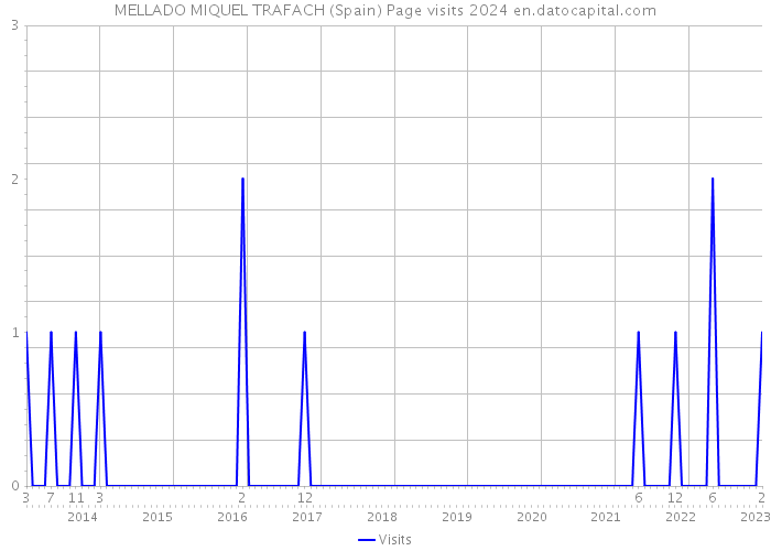 MELLADO MIQUEL TRAFACH (Spain) Page visits 2024 