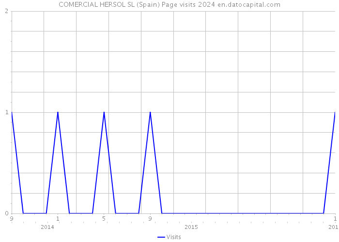 COMERCIAL HERSOL SL (Spain) Page visits 2024 