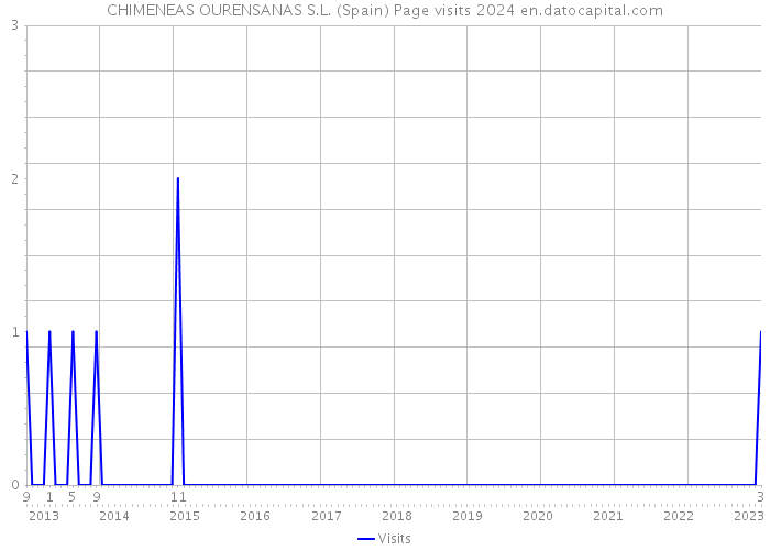 CHIMENEAS OURENSANAS S.L. (Spain) Page visits 2024 