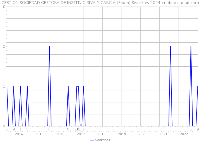 GESTION SOCIEDAD GESTORA DE INSTITUC RIVA Y GARCIA (Spain) Searches 2024 