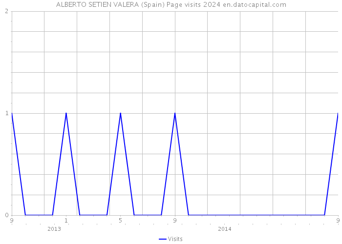 ALBERTO SETIEN VALERA (Spain) Page visits 2024 