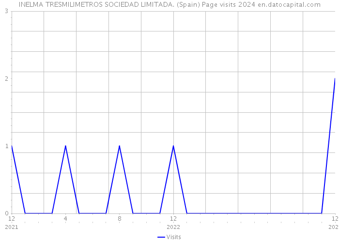 INELMA TRESMILIMETROS SOCIEDAD LIMITADA. (Spain) Page visits 2024 