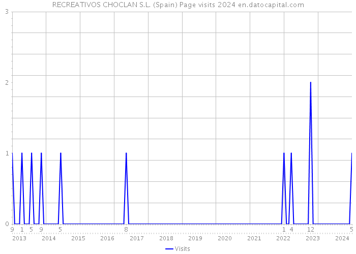 RECREATIVOS CHOCLAN S.L. (Spain) Page visits 2024 