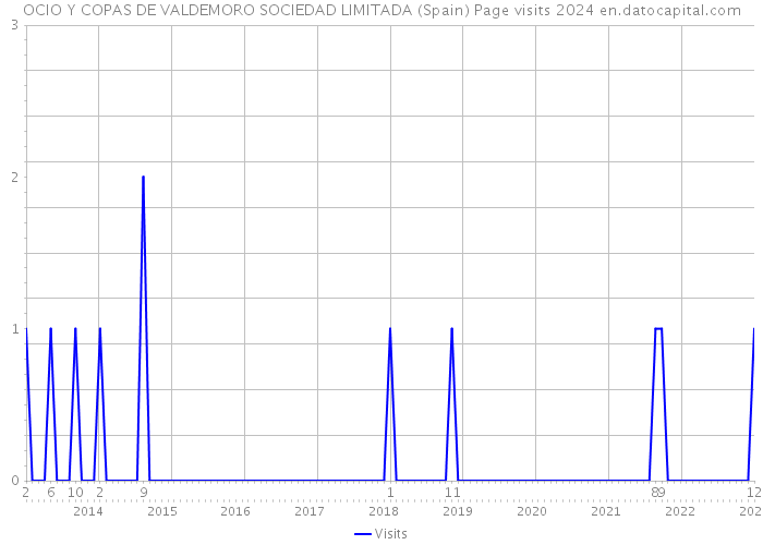 OCIO Y COPAS DE VALDEMORO SOCIEDAD LIMITADA (Spain) Page visits 2024 