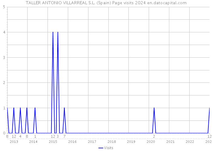 TALLER ANTONIO VILLARREAL S.L. (Spain) Page visits 2024 