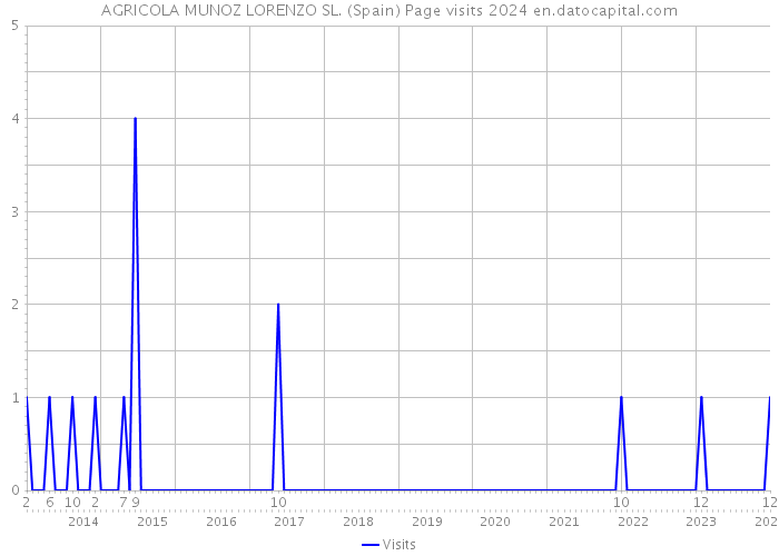 AGRICOLA MUNOZ LORENZO SL. (Spain) Page visits 2024 