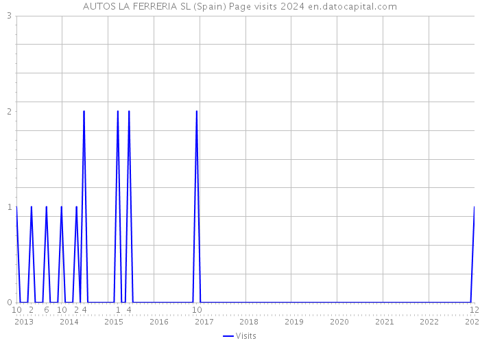 AUTOS LA FERRERIA SL (Spain) Page visits 2024 