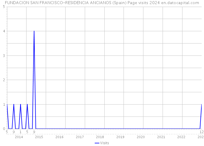 FUNDACION SAN FRANCISCO-RESIDENCIA ANCIANOS (Spain) Page visits 2024 
