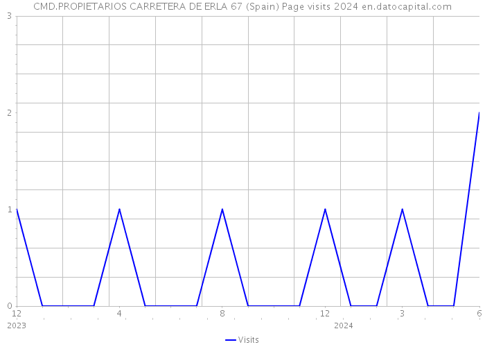 CMD.PROPIETARIOS CARRETERA DE ERLA 67 (Spain) Page visits 2024 