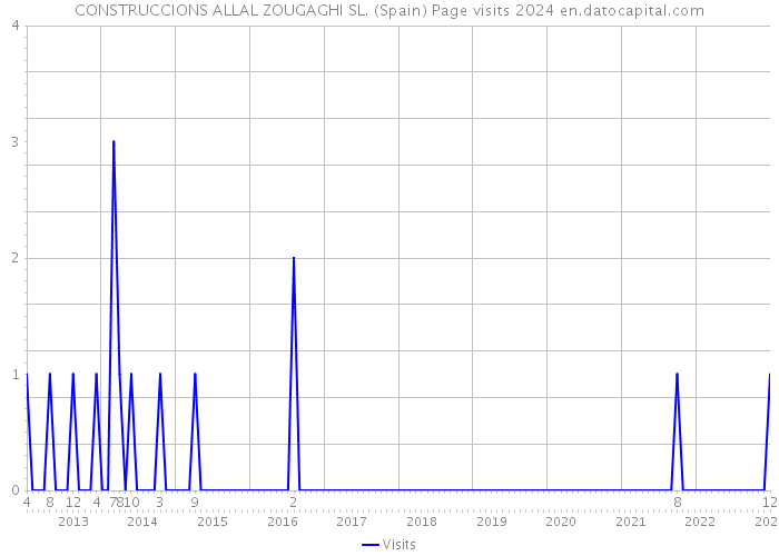 CONSTRUCCIONS ALLAL ZOUGAGHI SL. (Spain) Page visits 2024 