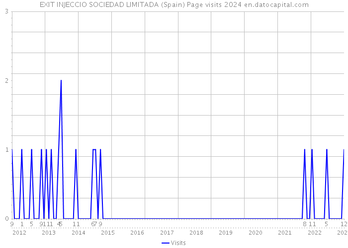 EXIT INJECCIO SOCIEDAD LIMITADA (Spain) Page visits 2024 