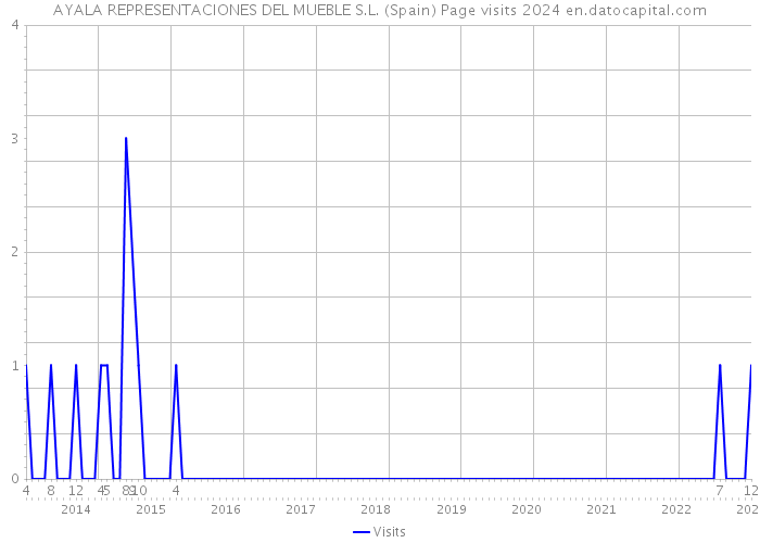 AYALA REPRESENTACIONES DEL MUEBLE S.L. (Spain) Page visits 2024 