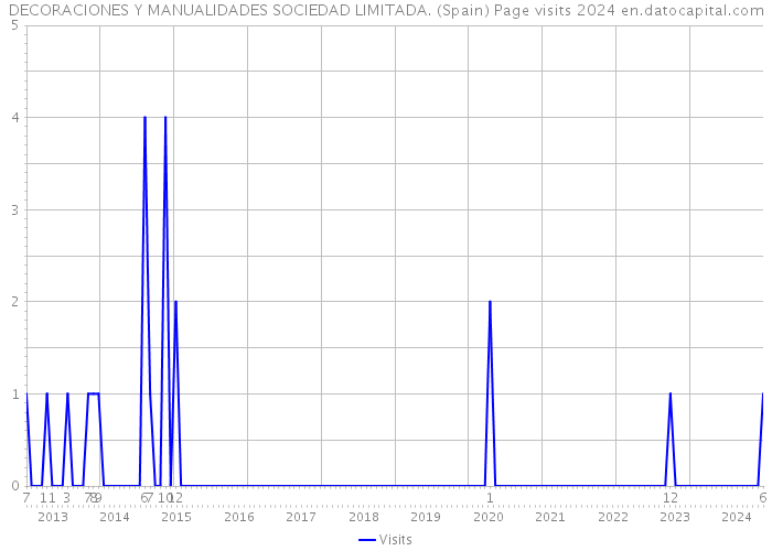 DECORACIONES Y MANUALIDADES SOCIEDAD LIMITADA. (Spain) Page visits 2024 