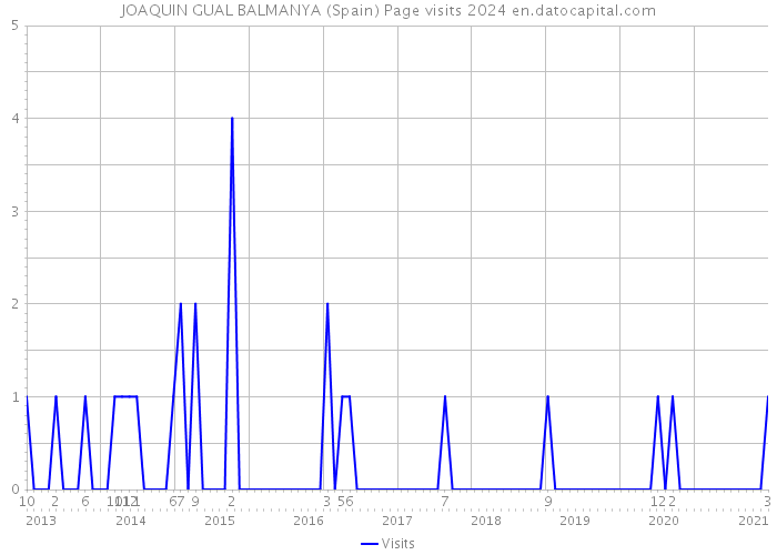 JOAQUIN GUAL BALMANYA (Spain) Page visits 2024 