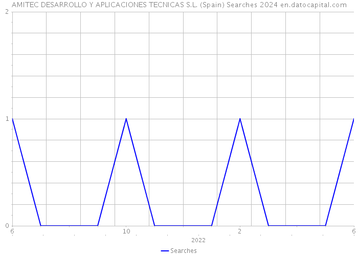 AMITEC DESARROLLO Y APLICACIONES TECNICAS S.L. (Spain) Searches 2024 