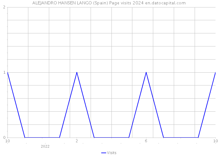 ALEJANDRO HANSEN LANGO (Spain) Page visits 2024 