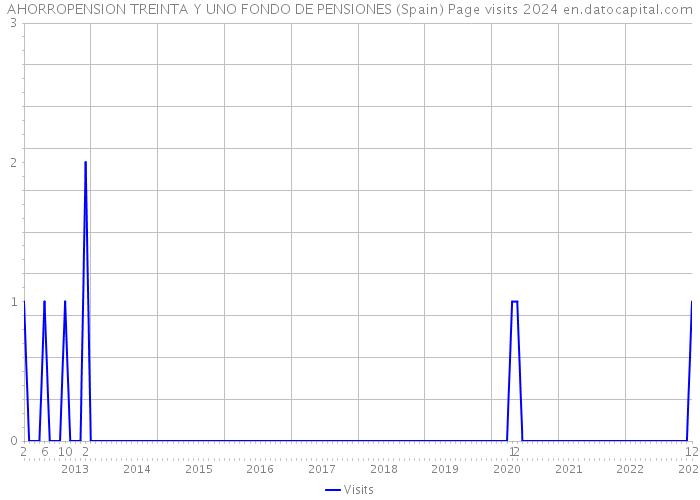 AHORROPENSION TREINTA Y UNO FONDO DE PENSIONES (Spain) Page visits 2024 
