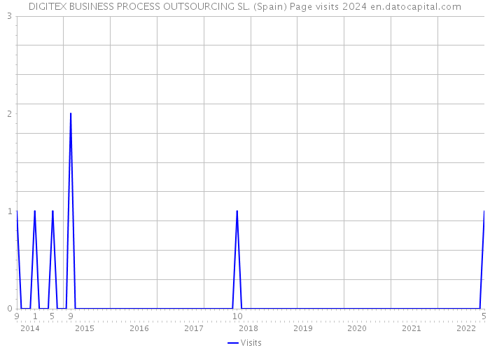 DIGITEX BUSINESS PROCESS OUTSOURCING SL. (Spain) Page visits 2024 