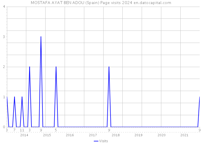 MOSTAFA AYAT BEN ADOU (Spain) Page visits 2024 