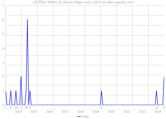 J ESTELA RIERA SL (Spain) Page visits 2024 