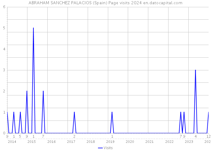 ABRAHAM SANCHEZ PALACIOS (Spain) Page visits 2024 