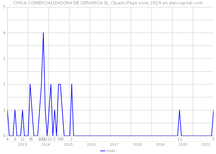 CINCA COMERCIALIZADORA DE CERAMICA SL. (Spain) Page visits 2024 