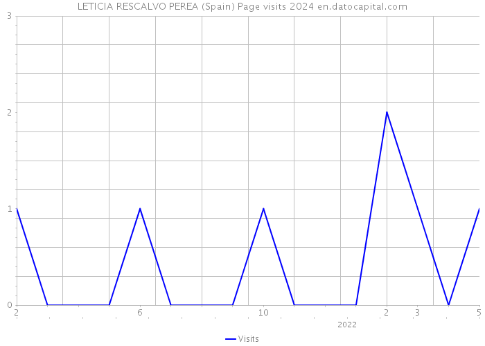 LETICIA RESCALVO PEREA (Spain) Page visits 2024 