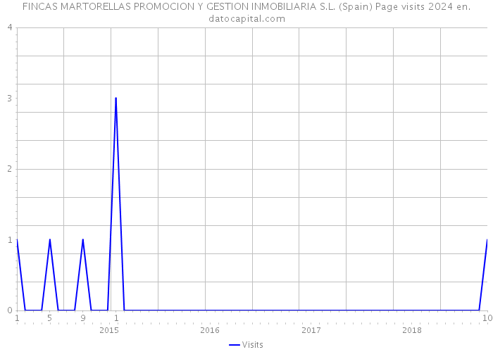 FINCAS MARTORELLAS PROMOCION Y GESTION INMOBILIARIA S.L. (Spain) Page visits 2024 
