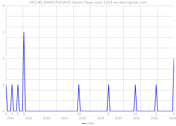 MIGUEL RAMIS PUIGROS (Spain) Page visits 2024 