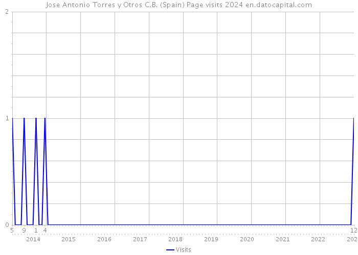 Jose Antonio Torres y Otros C.B. (Spain) Page visits 2024 